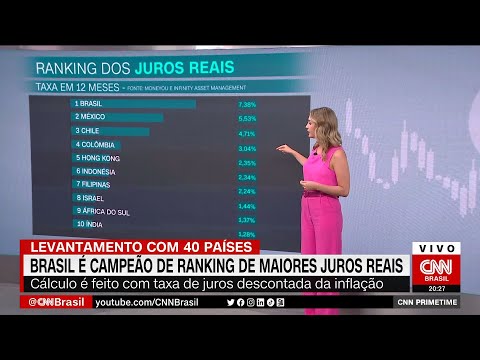 O Brasil continua sendo o país com um os juros reais mais altos do mundo | CNN PRIME TIME